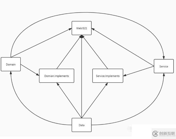 asp.net core項(xiàng)目怎么構(gòu)建