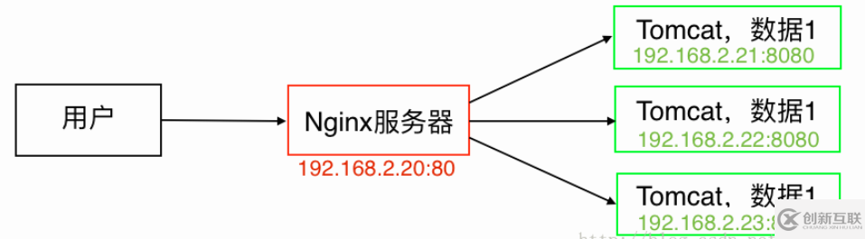 Nginx+Tomcat反向代理、負載均衡、集群部署的方法