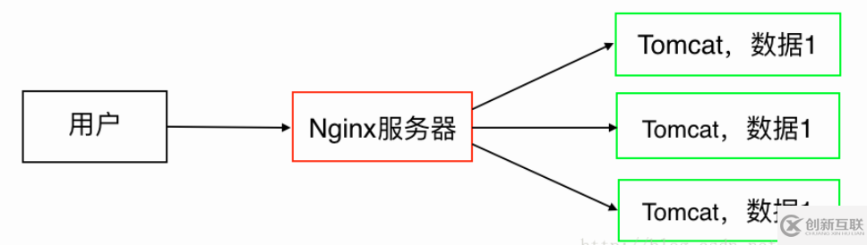 Nginx+Tomcat反向代理、負載均衡、集群部署的方法