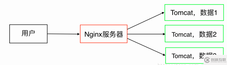 Nginx+Tomcat反向代理、負載均衡、集群部署的方法