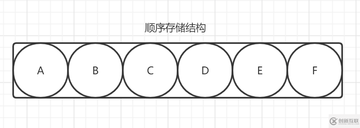 java數(shù)據(jù)結(jié)構(gòu)之物理上的存儲(chǔ)結(jié)構(gòu)