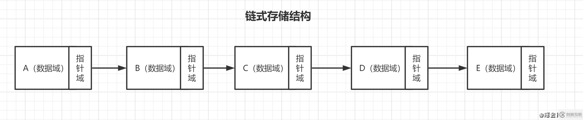 java數(shù)據(jù)結(jié)構(gòu)之物理上的存儲(chǔ)結(jié)構(gòu)