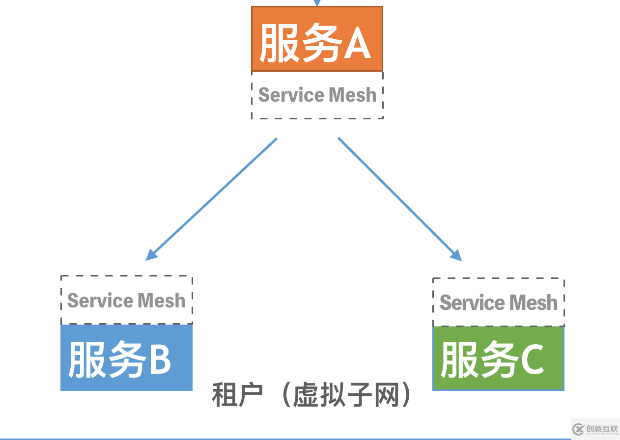 Service Mesh相關知識點有哪些