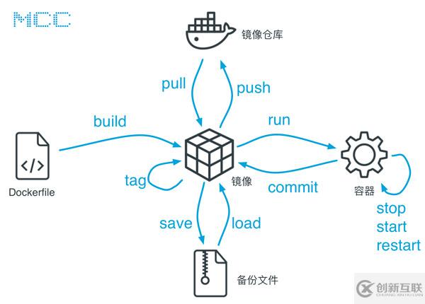 如何解析Dcoker入門原理及基礎(chǔ)運用