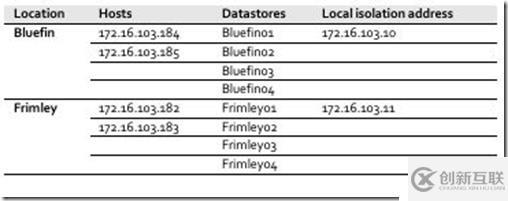 VMware vSphere 5.1 群集深入解析（二十七）