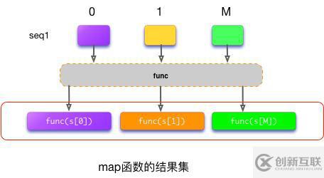 Python中如何使用map函數(shù)