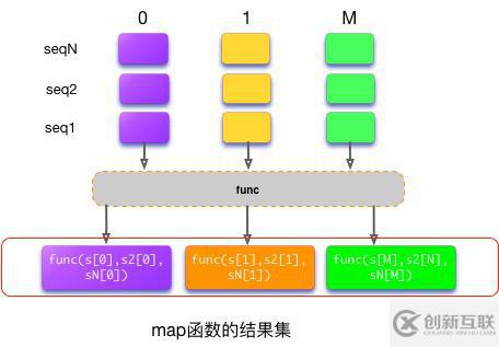 Python中如何使用map函數(shù)