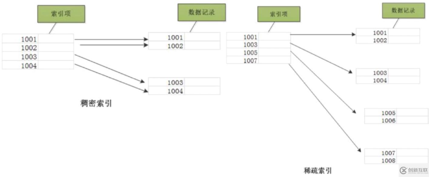 數(shù)據(jù)庫(kù)之索引模塊