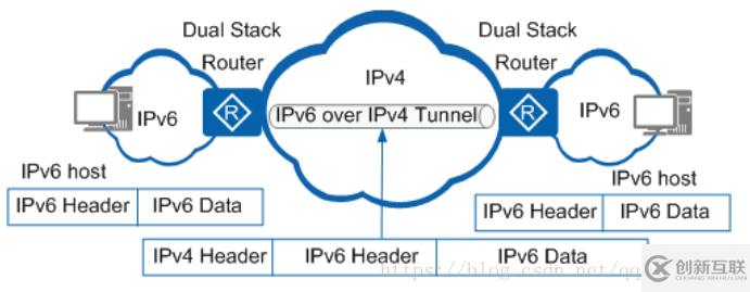 如何理解IPv6過渡技術(shù)中的隧道技術(shù)