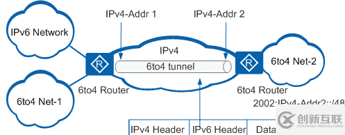 如何理解IPv6過渡技術(shù)中的隧道技術(shù)