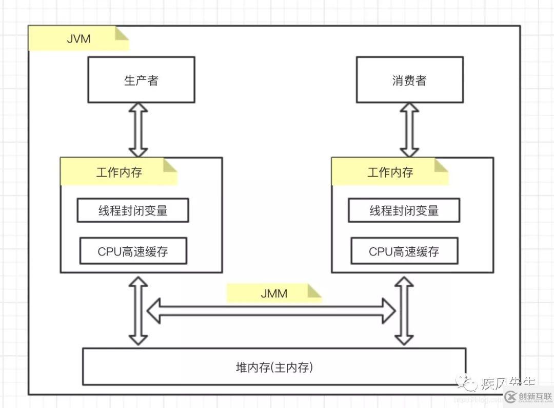 Java內(nèi)存模型可見(jiàn)性的分析