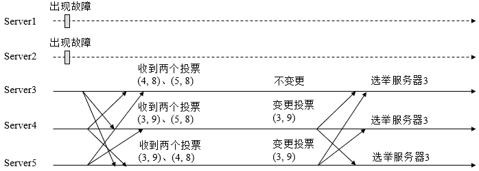 zookeeper的選舉流程有哪些