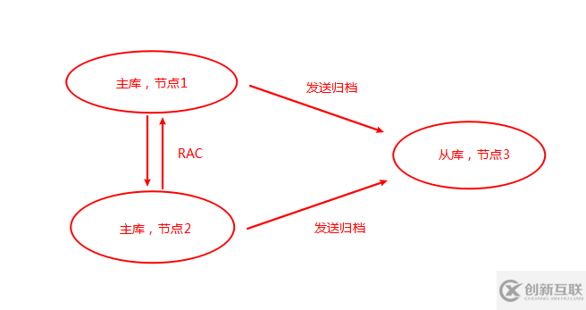 Oracle如何給rac創(chuàng)建單實例dg并做主從切換功能
