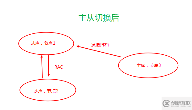 Oracle如何給rac創(chuàng)建單實例dg并做主從切換功能