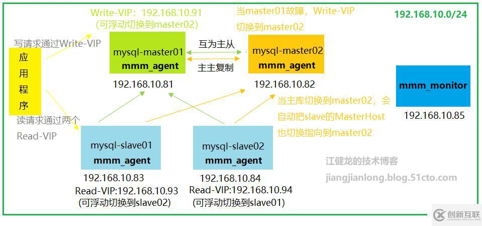 MySQL 5.6通過MMM實現(xiàn)讀寫分離的高可用架構(gòu)
