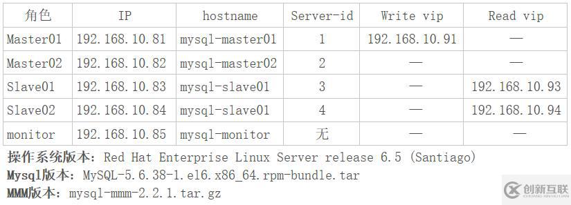 MySQL 5.6通過MMM實現(xiàn)讀寫分離的高可用架構(gòu)