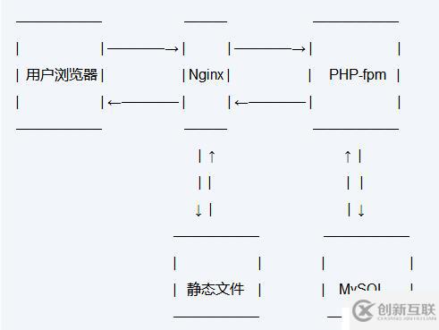 LNMP架構(gòu)、Nginx介紹及MySQL、PHP安裝教程