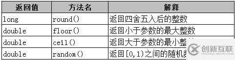 JAVA如何使用Math類操作數(shù)據(jù)
