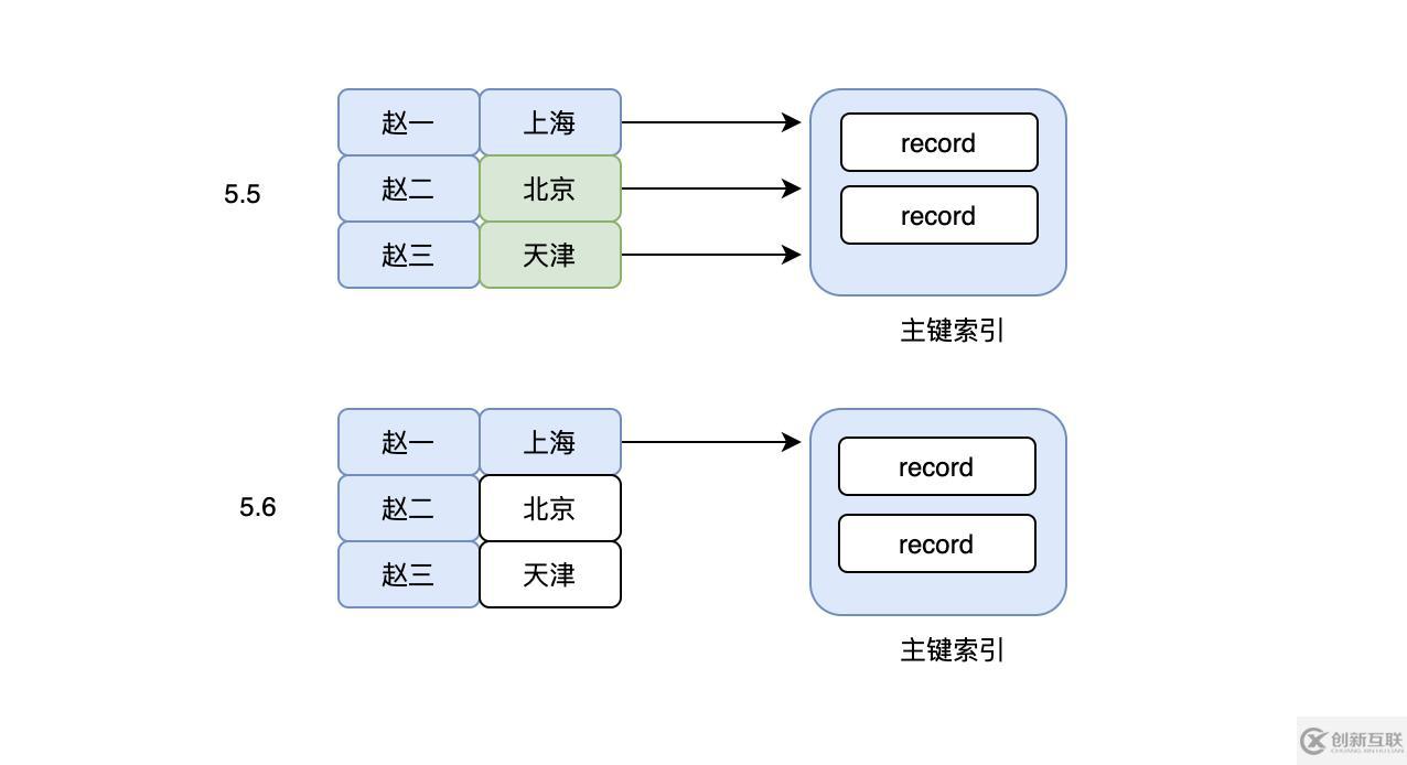 MySQL索引的坑怎么解決