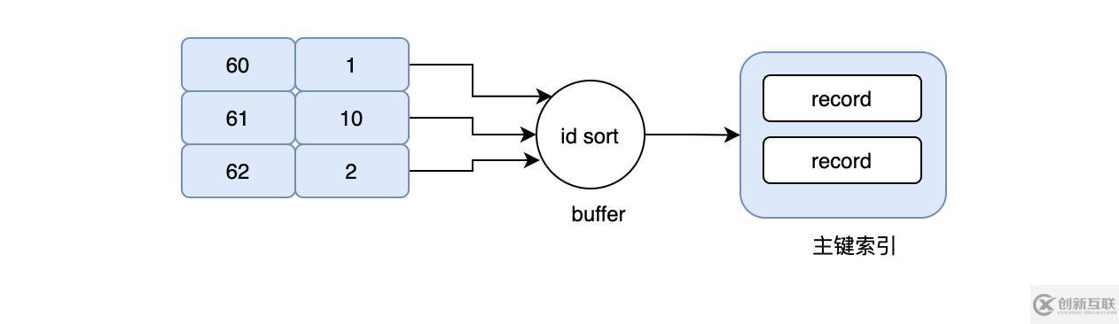 MySQL索引的坑怎么解決