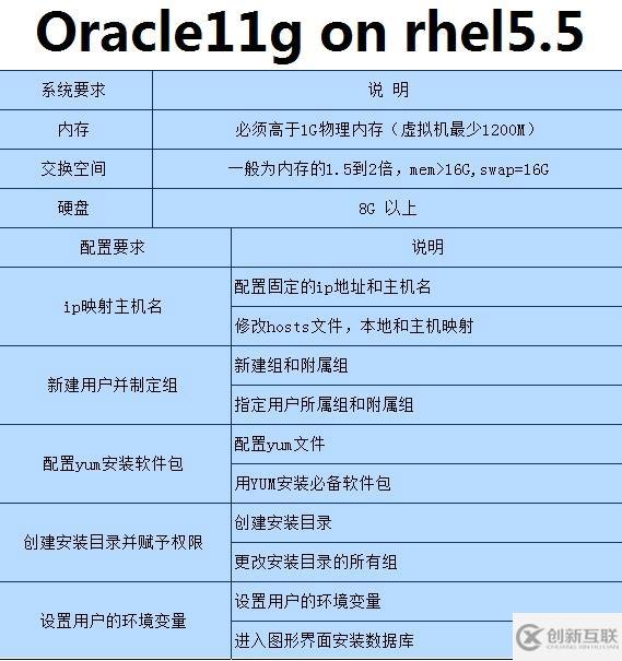 Oracle 11g on rhel5.5