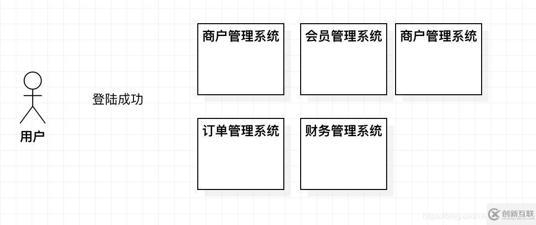 SpringBoot跨系統(tǒng)單點登陸的實現(xiàn)方法