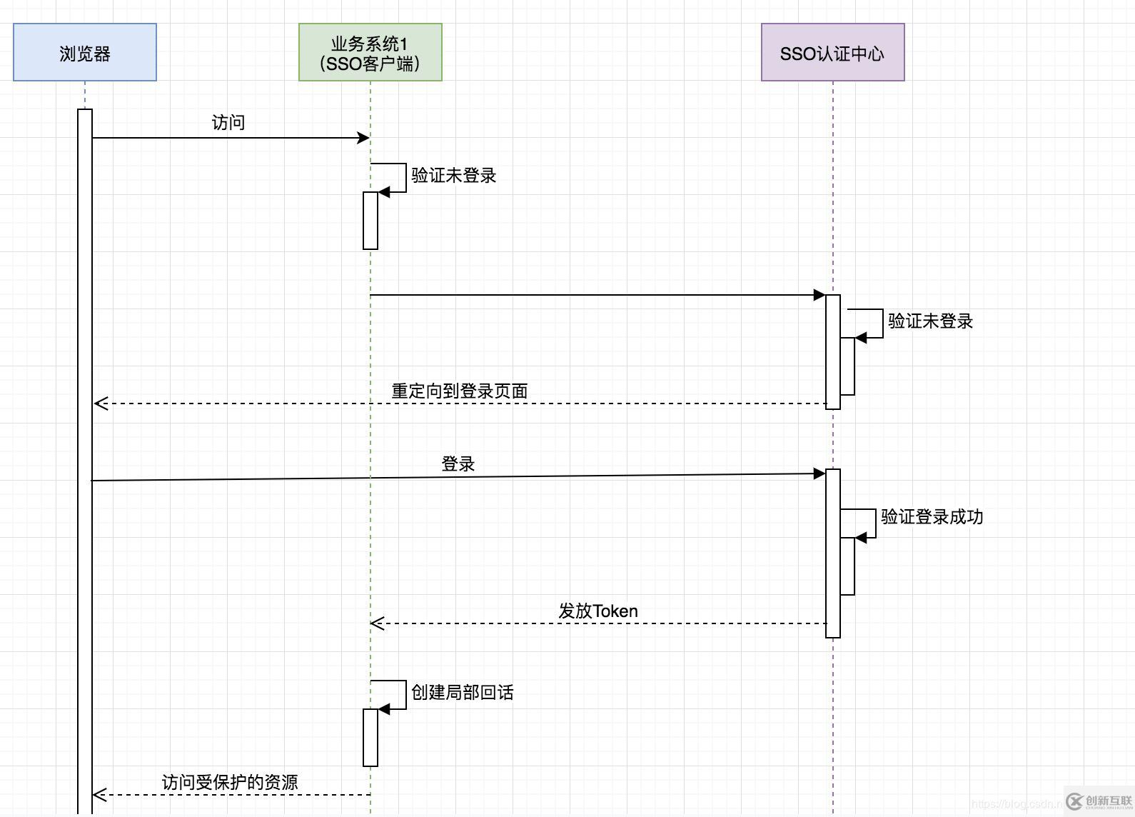 SpringBoot跨系統(tǒng)單點登陸的實現(xiàn)方法
