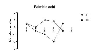 graphpad如何做折線圖