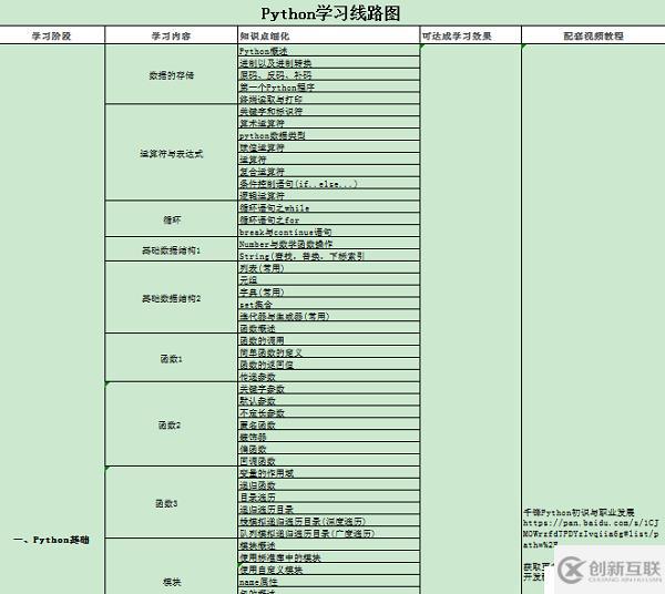 Python學(xué)習(xí)路線：成為Python工程師有多難？