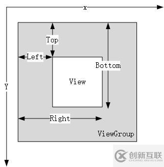 Android中View位置和觸摸事件詳解