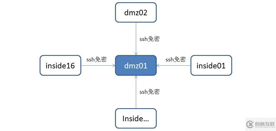 如何在Linux集群中配置SSH免密碼訪問(wèn)