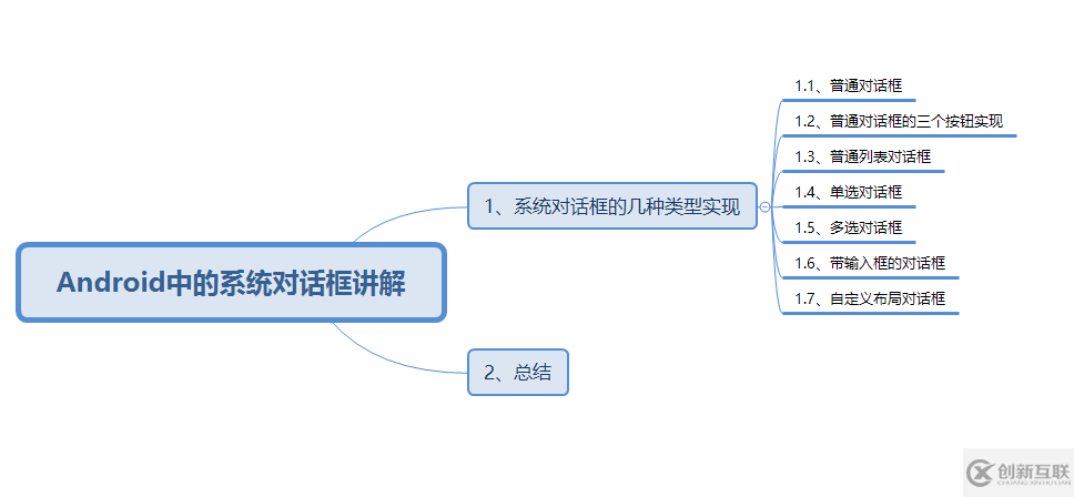 Android中如何使用系統(tǒng)對話框