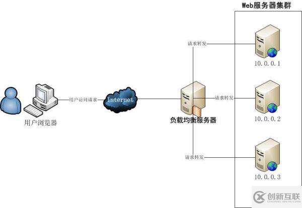 負(fù)載均衡時(shí)Session共享的問(wèn)題應(yīng)該怎么樣解決