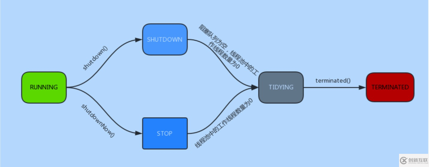 如何進(jìn)行ThreadPoolExecutor 源碼解析