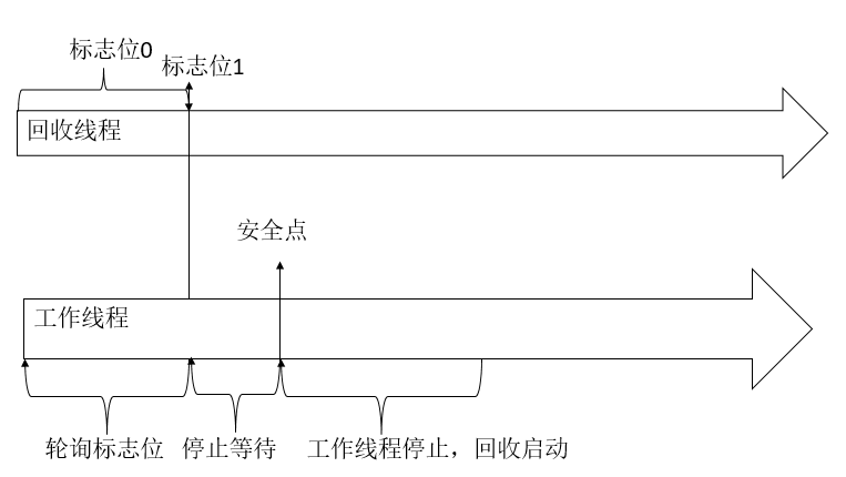 什么是三色標記