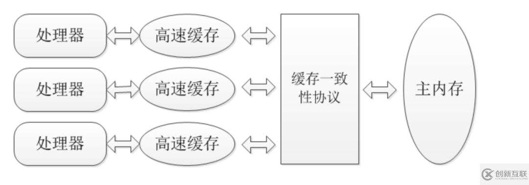 為什么要學習Java并發(fā)