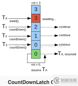 為什么要學習Java并發(fā)
