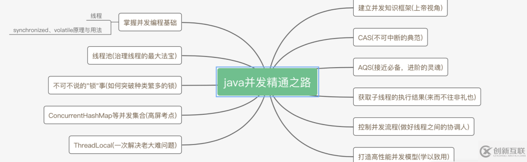 為什么要學習Java并發(fā)