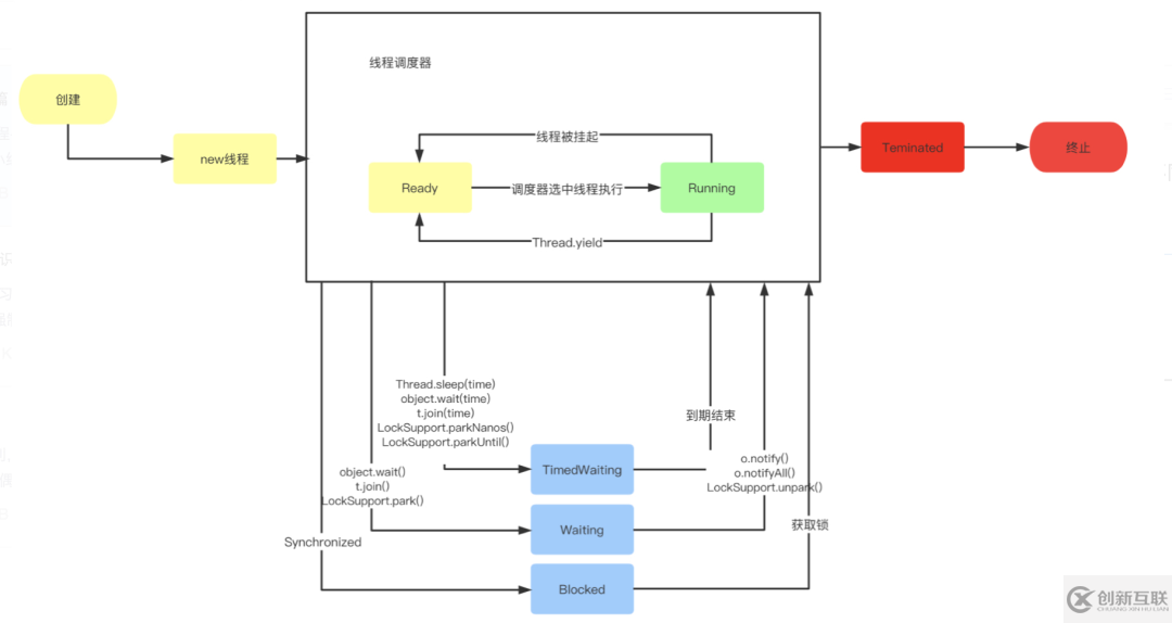 為什么要學習Java并發(fā)