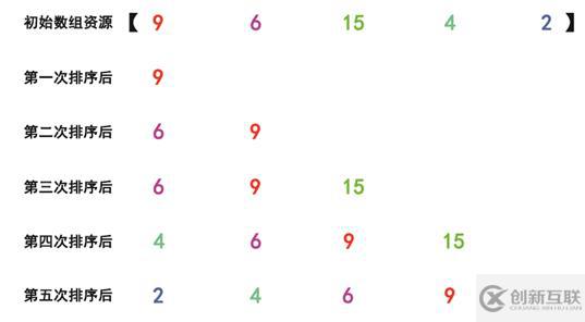 c語言插入法排序怎么實現(xiàn)