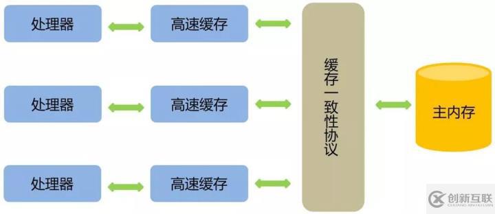 70%的Java程序員不知道為啥 ConcurrentHashMap 讀操作不需要加鎖？