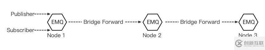如何實現(xiàn)EMQ X規(guī)則引擎橋接消息到MQTT Broker