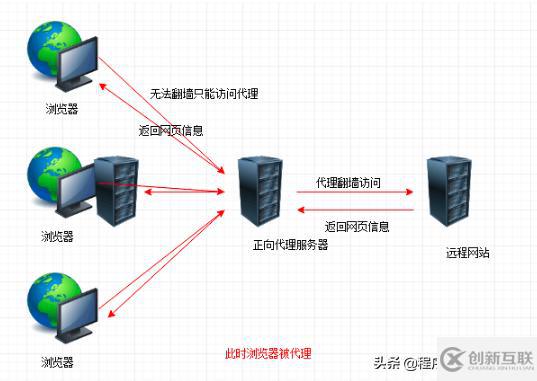 Nginx中反向代理、動(dòng)靜分離、負(fù)載均衡是什么意思