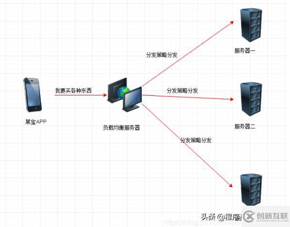 Nginx中反向代理、動(dòng)靜分離、負(fù)載均衡是什么意思