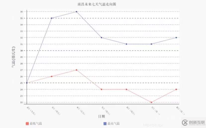 python爬蟲(chóng)之天氣數(shù)據(jù)分析的示例