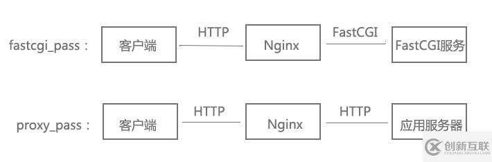 Nginx基礎(chǔ)知識(shí)入門(mén)實(shí)例分析