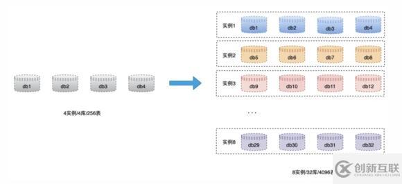 分庫分表擴容怎么實現(xiàn)平滑數(shù)據(jù)遷移