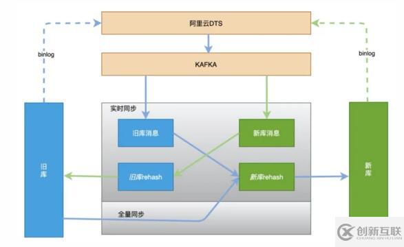 分庫分表擴容怎么實現(xiàn)平滑數(shù)據(jù)遷移