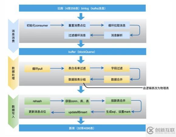 分庫分表擴容怎么實現(xiàn)平滑數(shù)據(jù)遷移