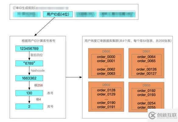 分庫分表擴容怎么實現(xiàn)平滑數(shù)據(jù)遷移